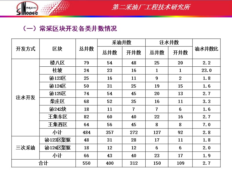 常采工作汇报井下管柱.ppt_第3页