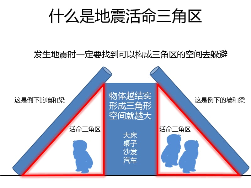 一定要教给孩子的地震活命三角区ppt.ppt_第2页