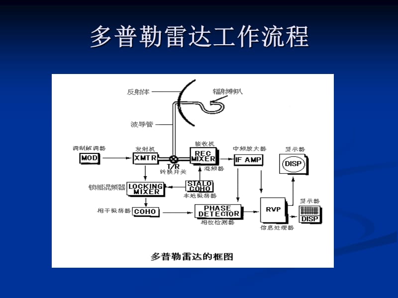 雷达原理与系统教学课件.ppt_第3页