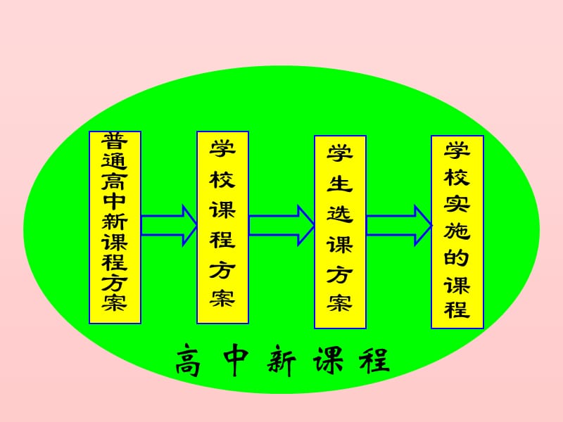 学校课程方案及课表编制的若干理念和技术问题.ppt_第3页