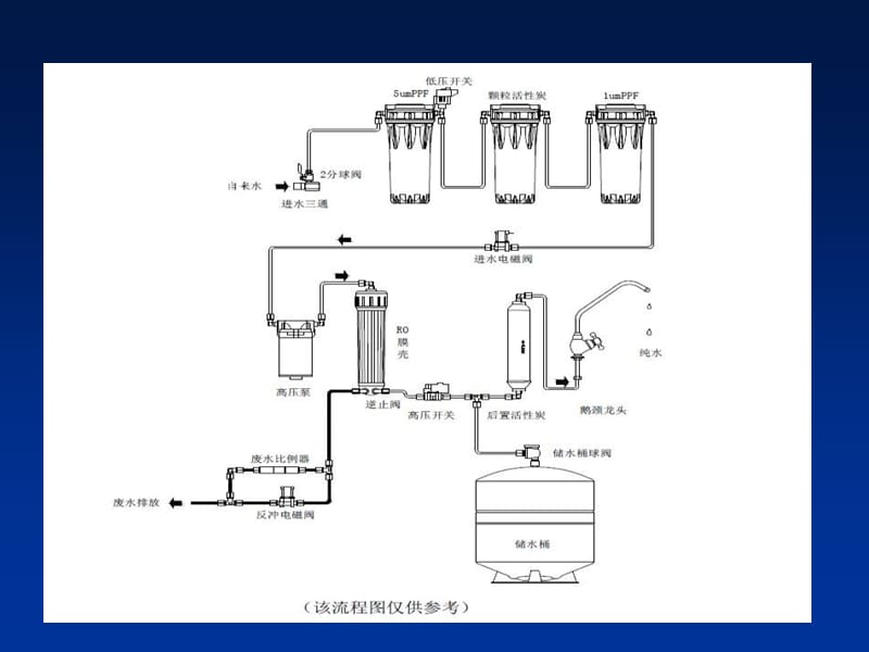 净水器的培训资料.ppt_第3页