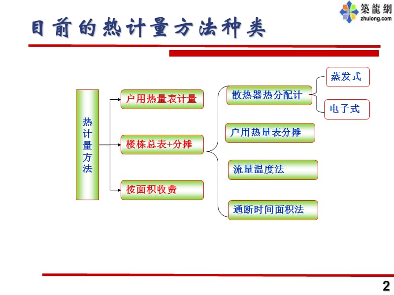 几种热计量方法的介绍.ppt_第2页