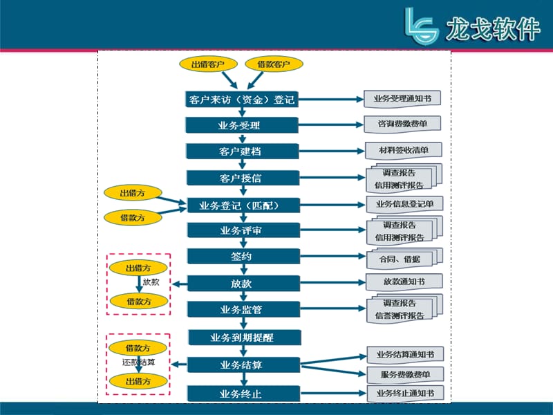 龙戈民间借贷管理系统产品简介-南京龙戈软件.ppt_第3页