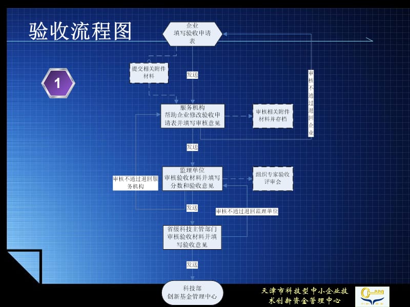 项目验收流程企业版.ppt_第3页