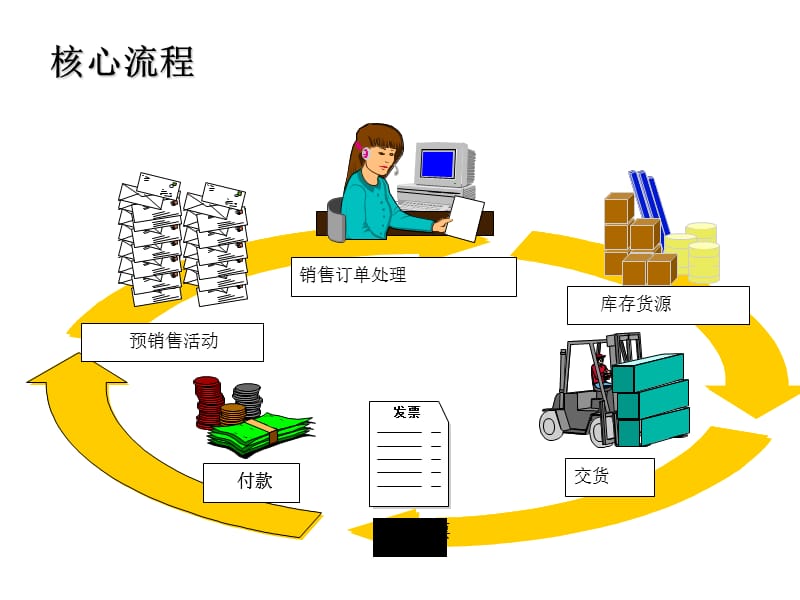 销售和收款流程功能举例与分析.ppt_第3页