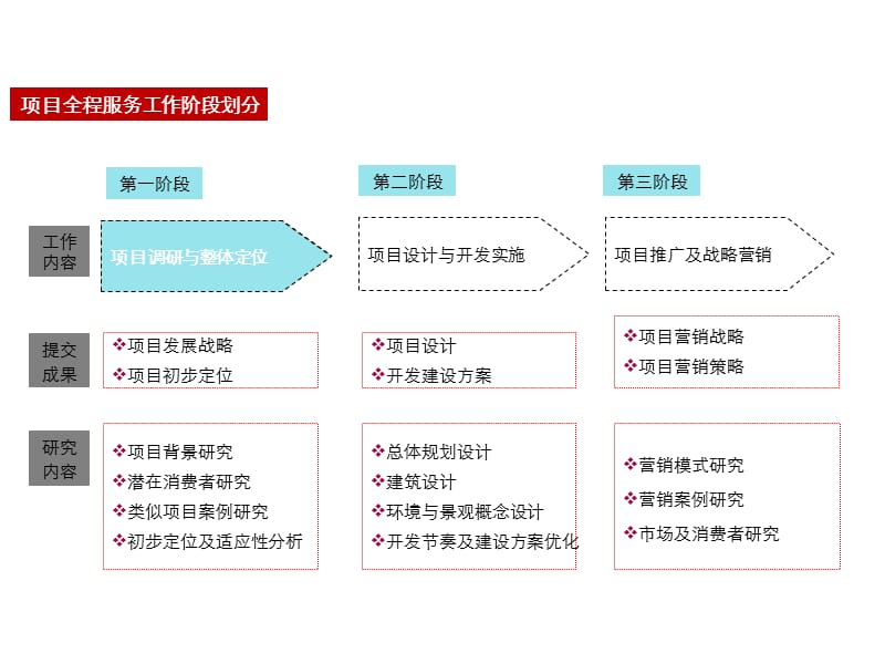 广州某三旧改造项目策划报告.ppt_第2页