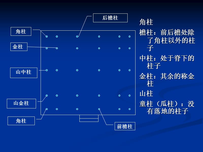 中国古代木构架特征1.ppt_第2页