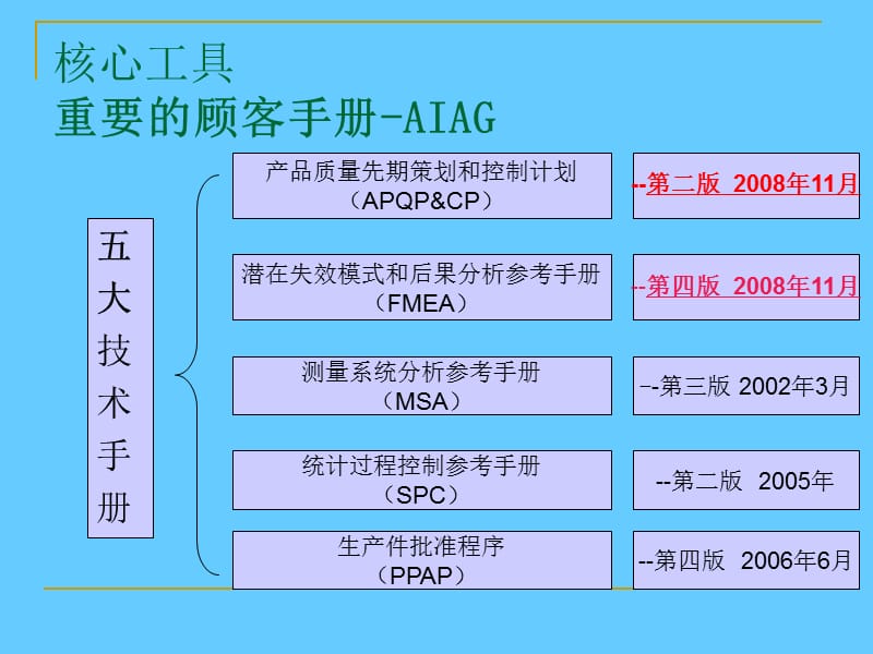 五大核心工具培训.ppt_第3页