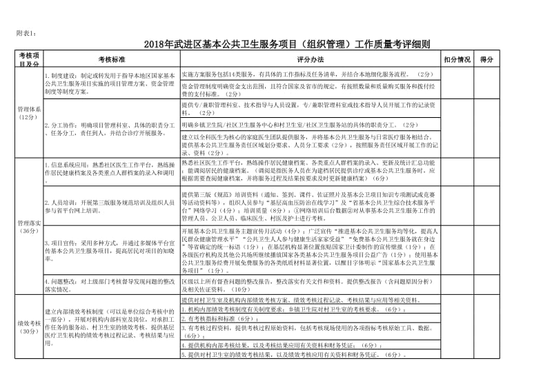 基本公共卫生服务项目分类工作质量考评细则（系列）.xls_第1页