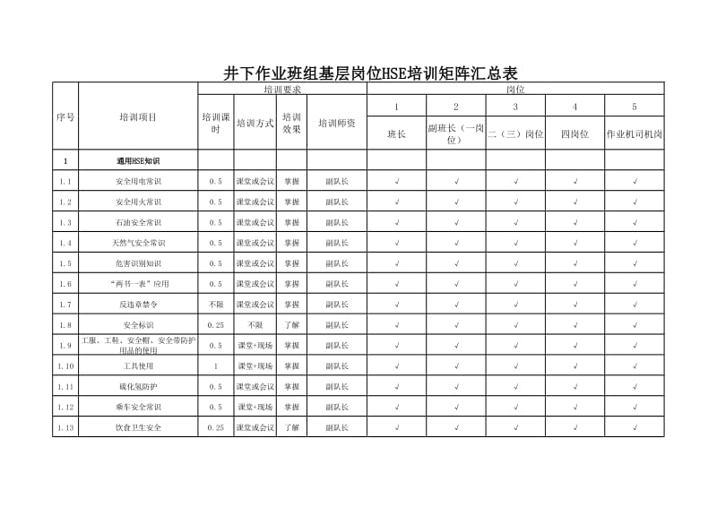 井下作业班组基层岗位hse培训矩阵汇总表.xls_第1页