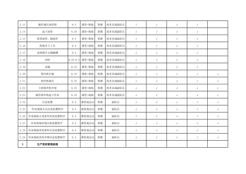 井下作业班组基层岗位hse培训矩阵汇总表.xls_第3页