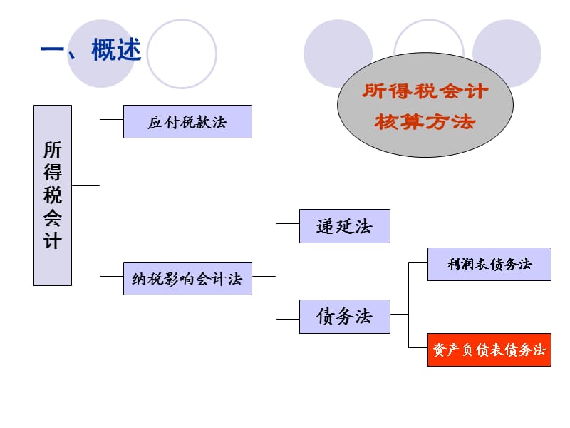 专题1所得税会计ppt课件.ppt_第2页