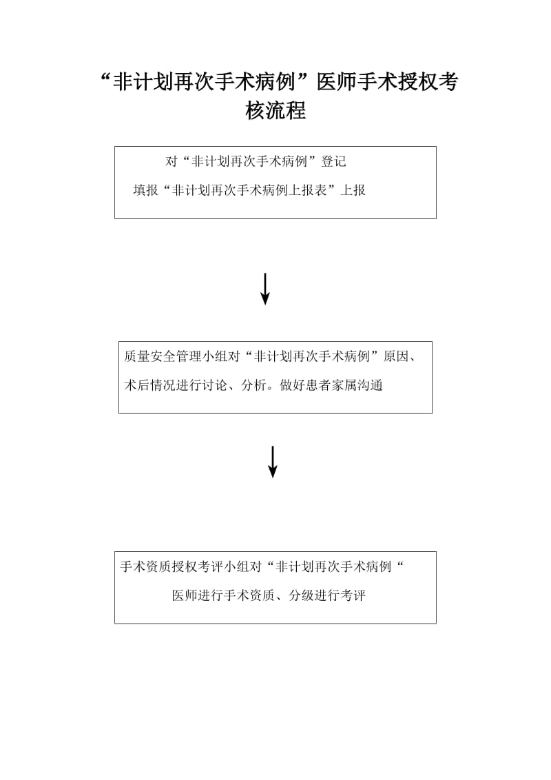 手术授权考核流程.doc_第1页