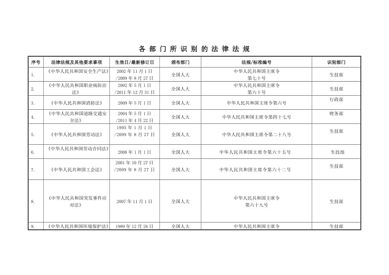 安全标准化-各部门识别获取的法律法规.doc_第1页