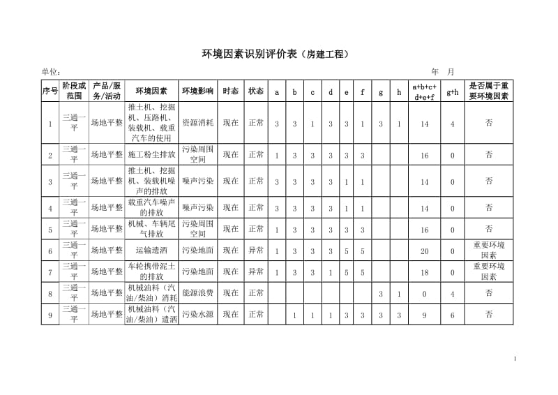 （房建工程 ）环境因素识别评价表.doc_第1页