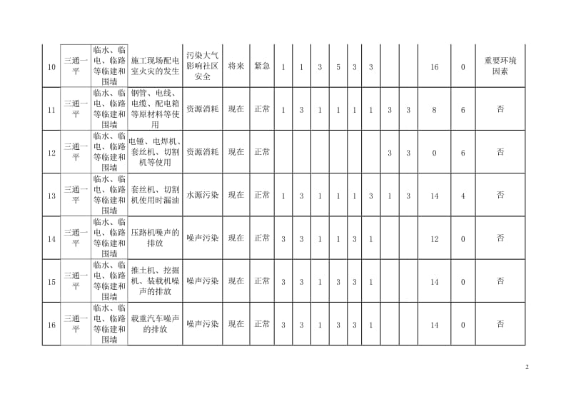 （房建工程 ）环境因素识别评价表.doc_第2页