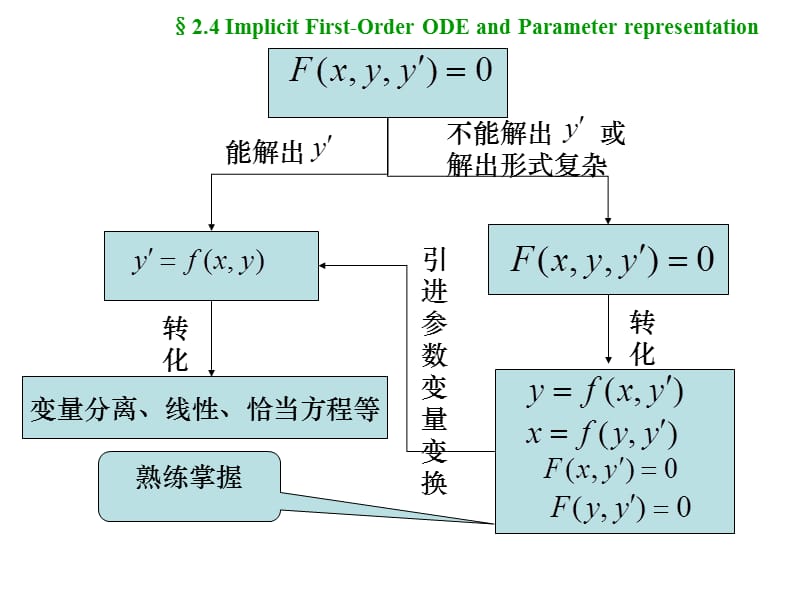 一阶隐式微分方程及其参数表示.ppt_第2页