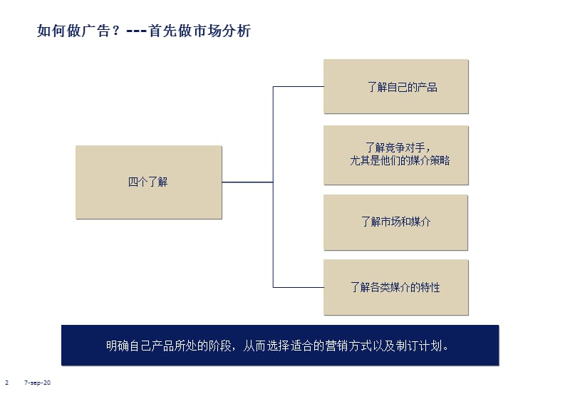 如何投广告ppt课件.ppt_第2页