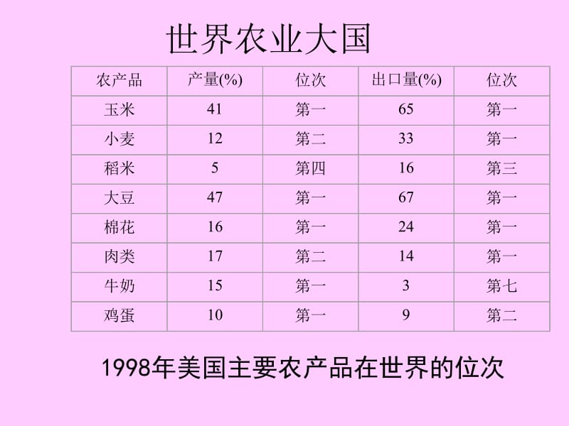 区域农业可持续发展.ppt_第2页