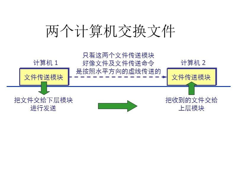 协议分层结构.ppt_第2页