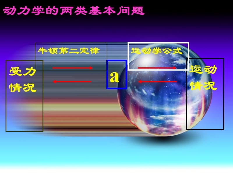 牛顿定律解决问题.ppt_第2页