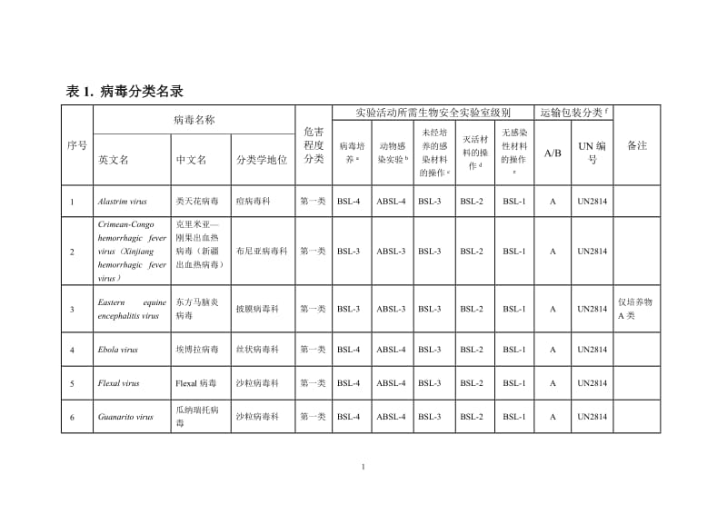 人间传染的病原微生物名录.doc_第1页