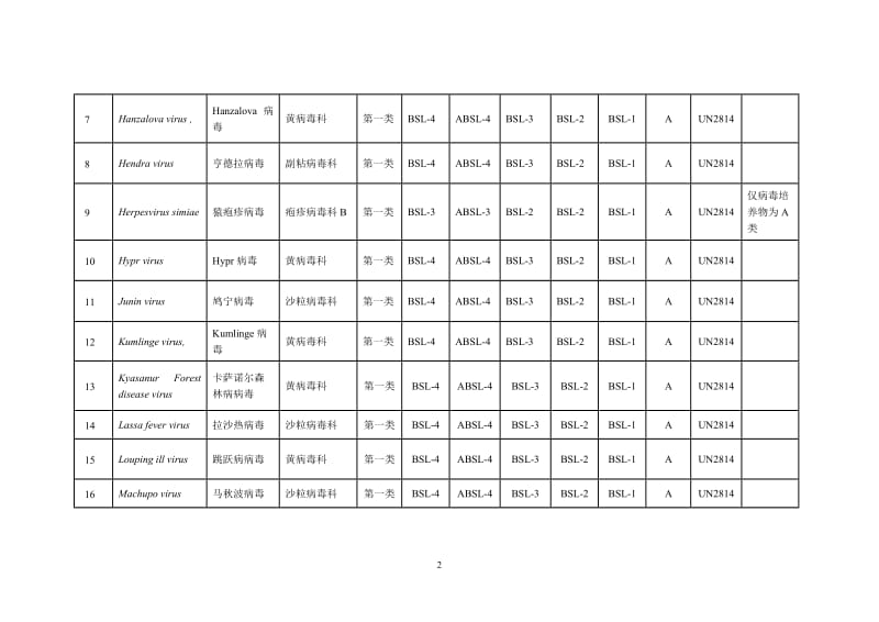 人间传染的病原微生物名录.doc_第2页