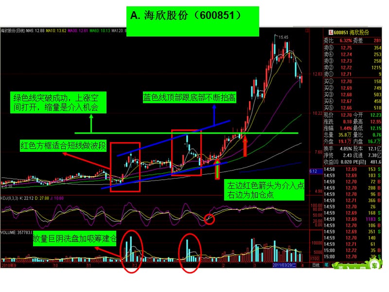 牛股形态高位放量阴线洗盘.ppt_第1页