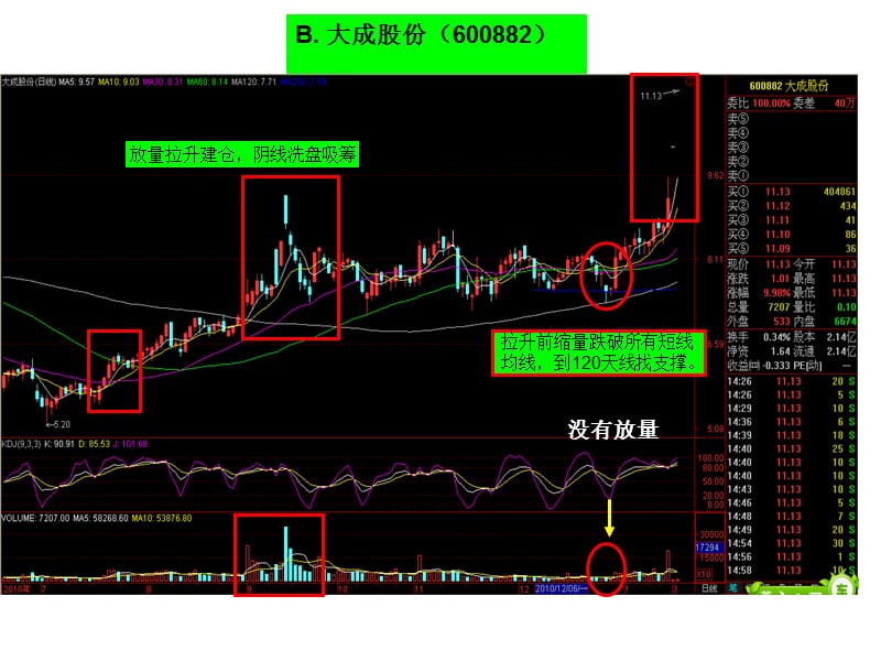 牛股形态高位放量阴线洗盘.ppt_第2页