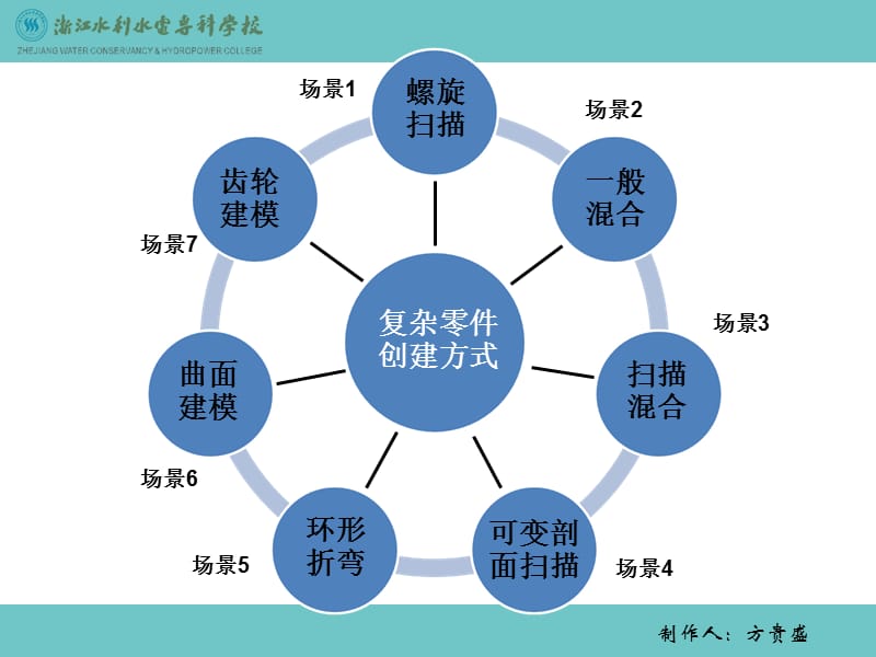 学习情景5复杂零件设计方案.ppt_第2页