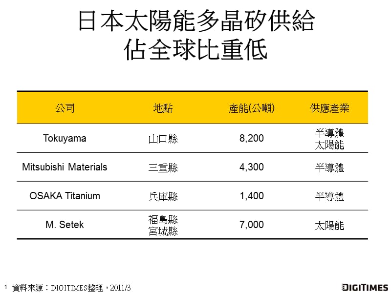 日本地震对太阳能模组材料供应冲击大於对上游料源影响.ppt_第2页