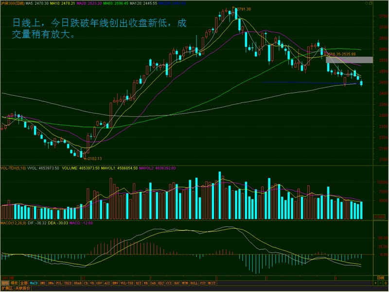 日线上今日跌破年线创出收盘新低成交量稍有放大.ppt_第2页