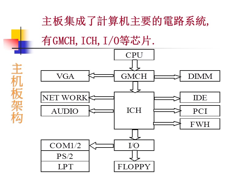 主板基础知识介绍REV.ppt_第2页