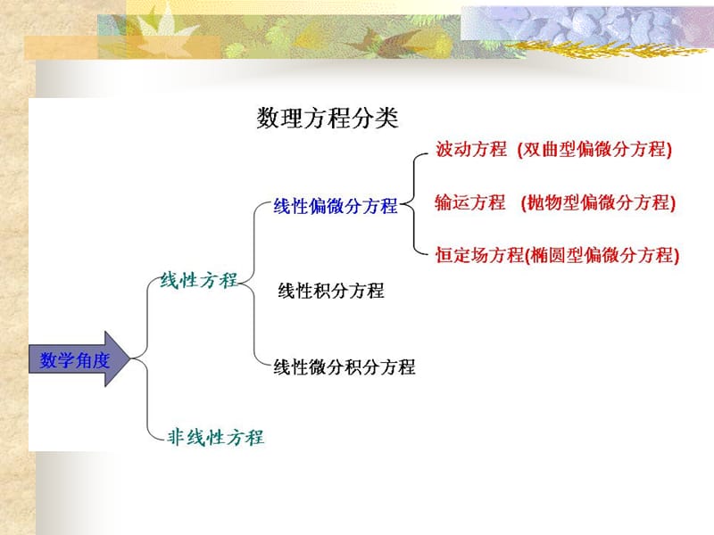 数学物理方程ch.ppt_第2页