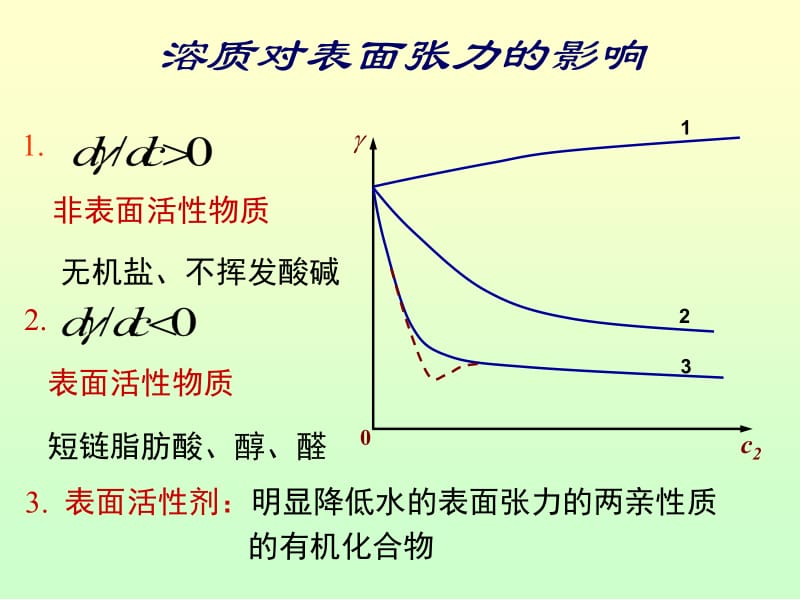 溶液的表面张力课件.ppt_第2页