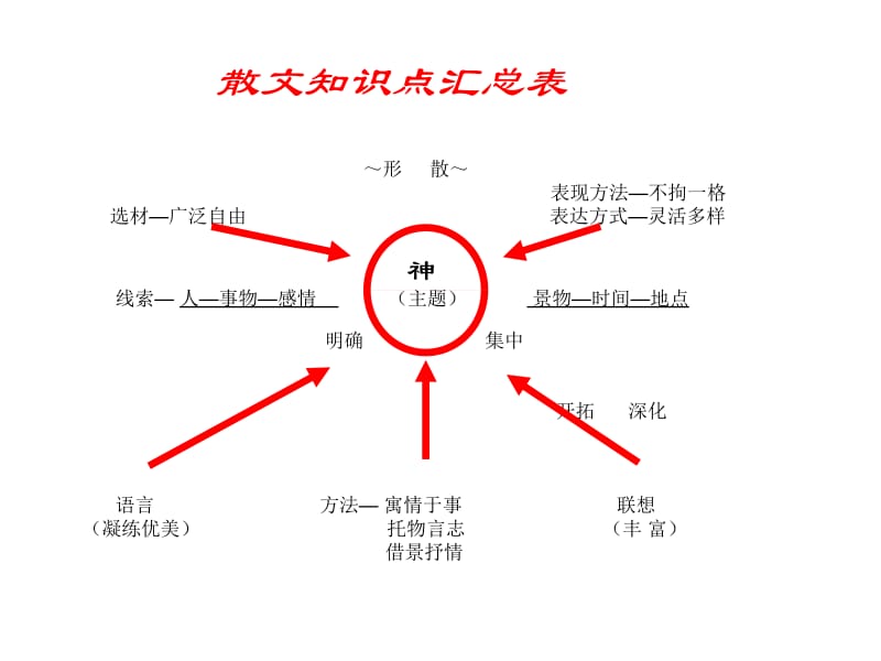 散文阅读方法指导.ppt_第2页