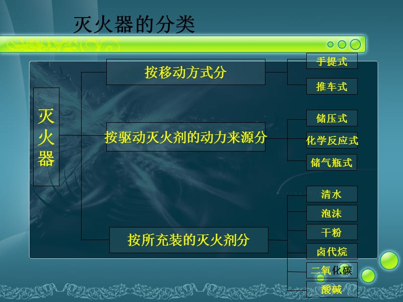 灭火器具的性质及适用范围.ppt_第2页