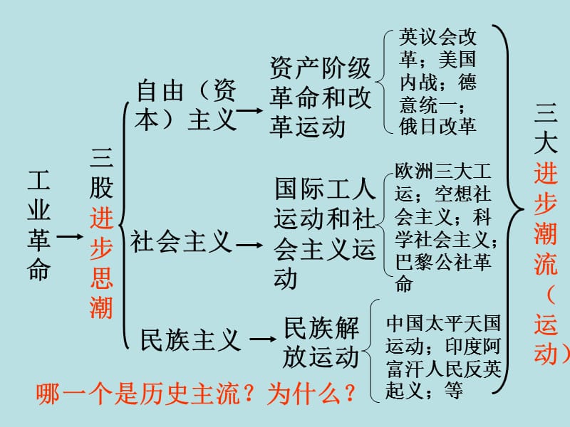 高中历史19课 马克思主义的诞生2.ppt_第2页