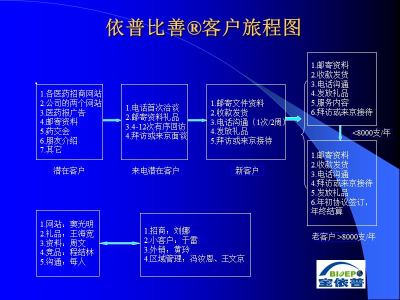 依普比善reg客户旅程图.ppt_第1页