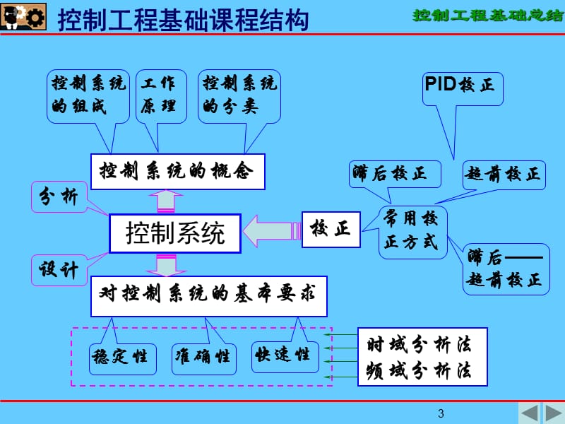 控制工程基础-车辆.ppt_第3页