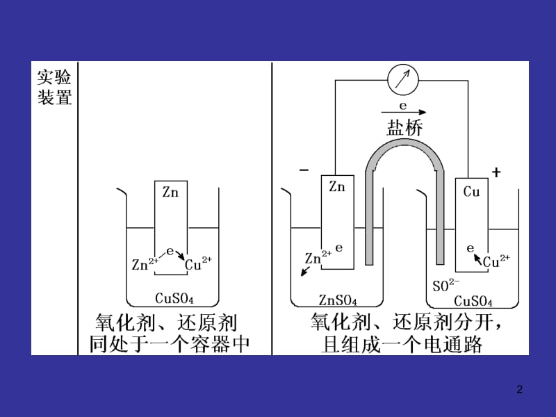 原电池与电极电势一原电池原电池装置在CuSO溶.ppt_第2页