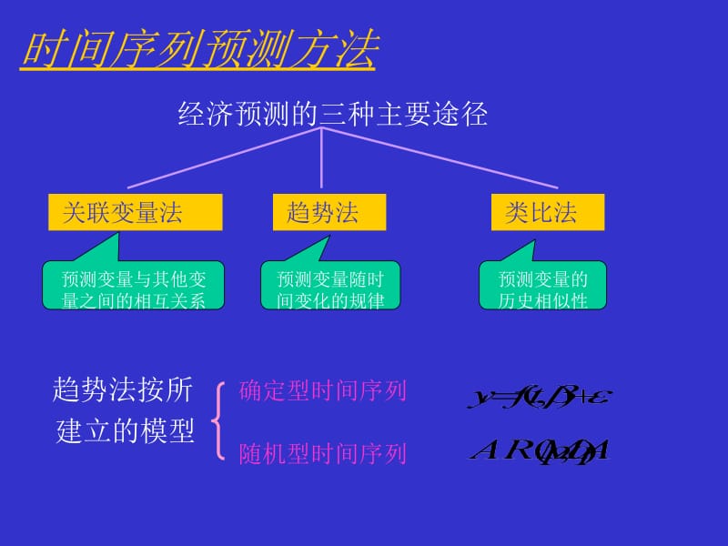 时间序列预测方法.ppt_第1页