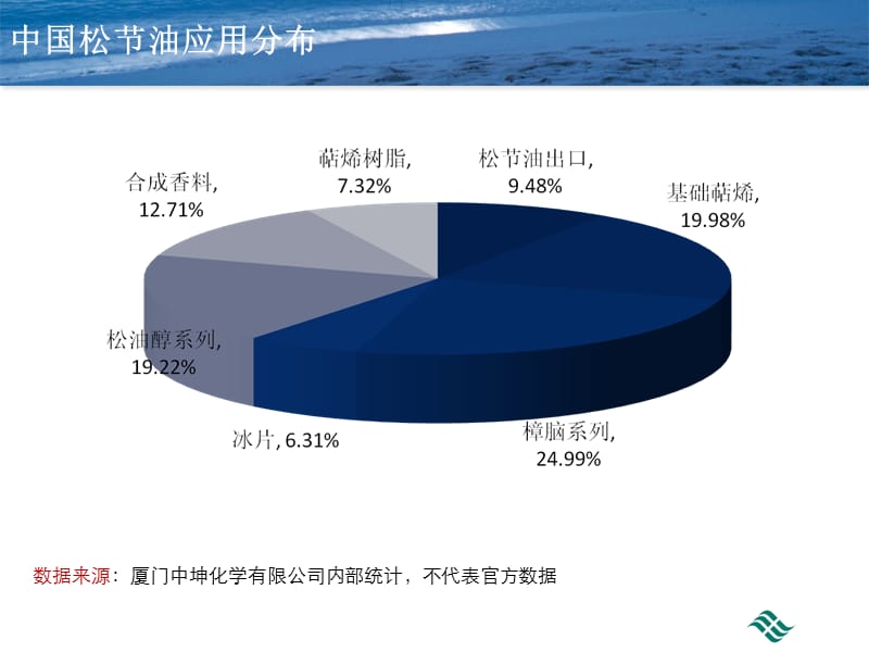 数据来源厦门中坤化学有限公司内部统计不代表官方数据.ppt_第2页