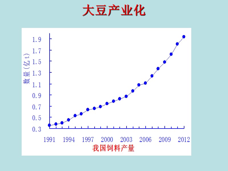 大豆如何产业化.ppt_第3页