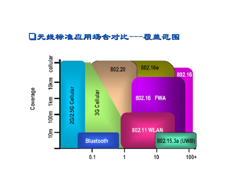 无线标准应用场合对比覆盖范围.ppt_第1页