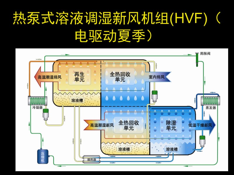 热泵式溶液调湿新风机组HVF电驱动夏季.ppt_第1页