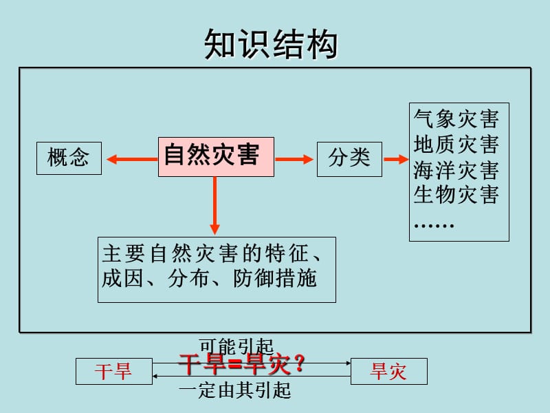 高三地理专题——自然灾害.ppt_第2页