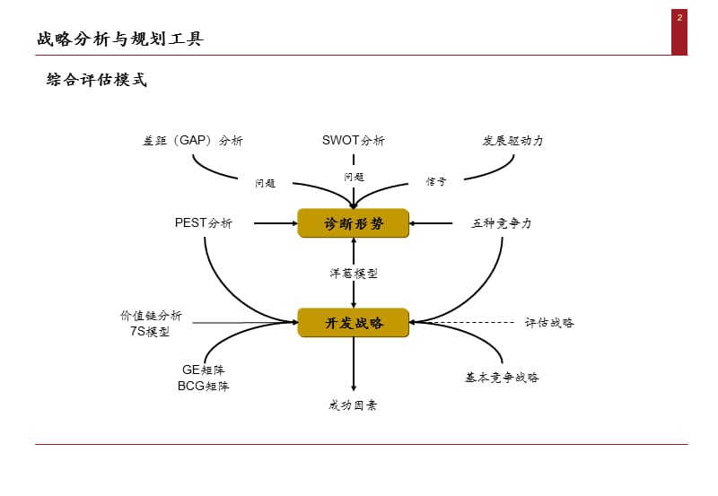 战略分析与规划工具精品.ppt_第2页