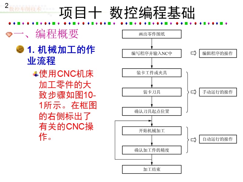 数控车削技术第10章.ppt_第2页