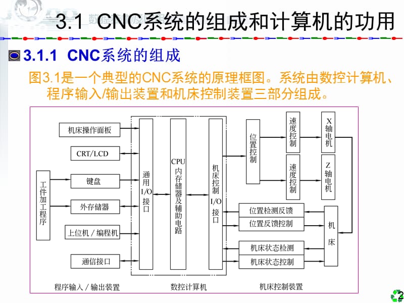 数控技术及应用清华版3计算机数控系统ppt课件.ppt_第2页